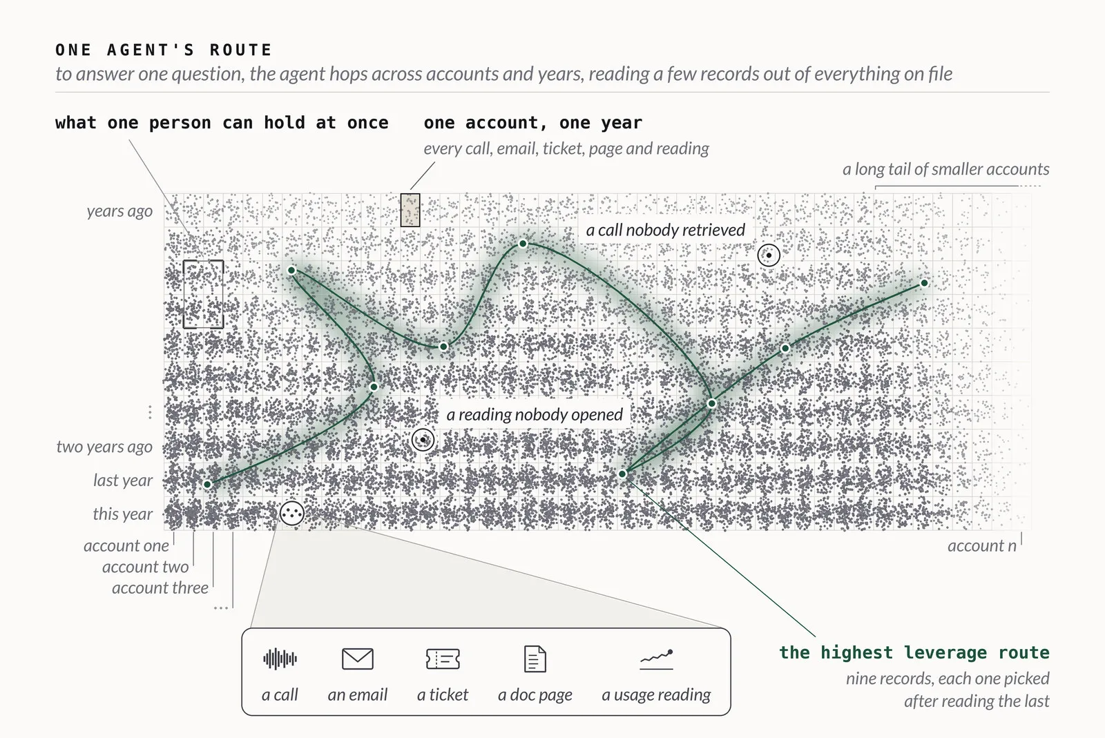 Fig. 2: Each cell is one account’s year of records. The green path links the data points the agent reasons across on its way to an answer, and the small box shows how little of it one person can hold at once.