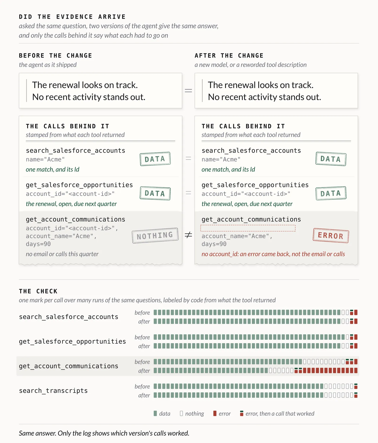 Fig. 23: The answers match word for word, but the call log shows the communications lookup empty before the change and failing after, and across runs only its errors climb.