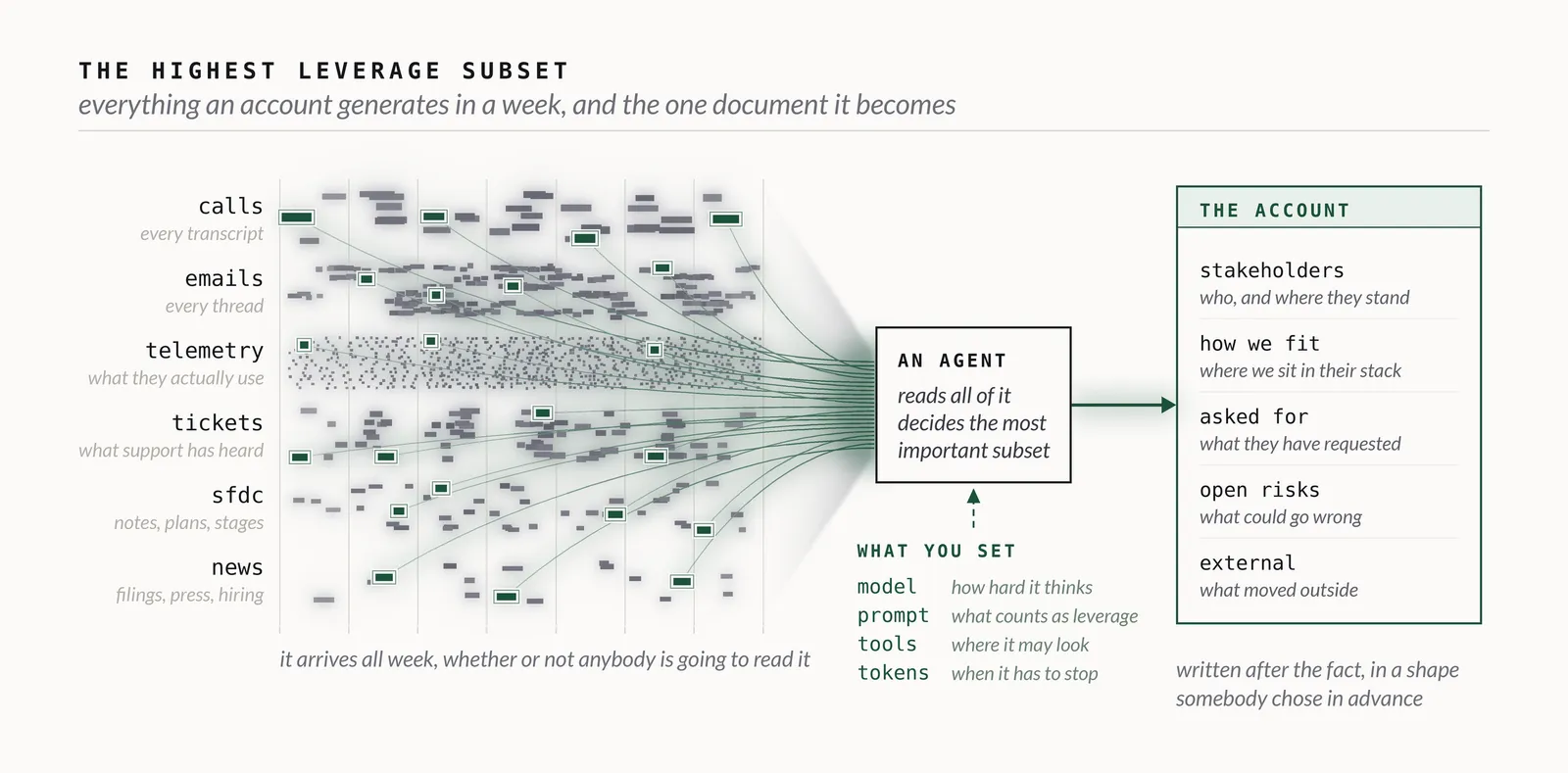 Fig. 11: Streams of data arrive all week, and one agent, set by its model, prompt, tools and token budget, keeps the few items that fill the account document.