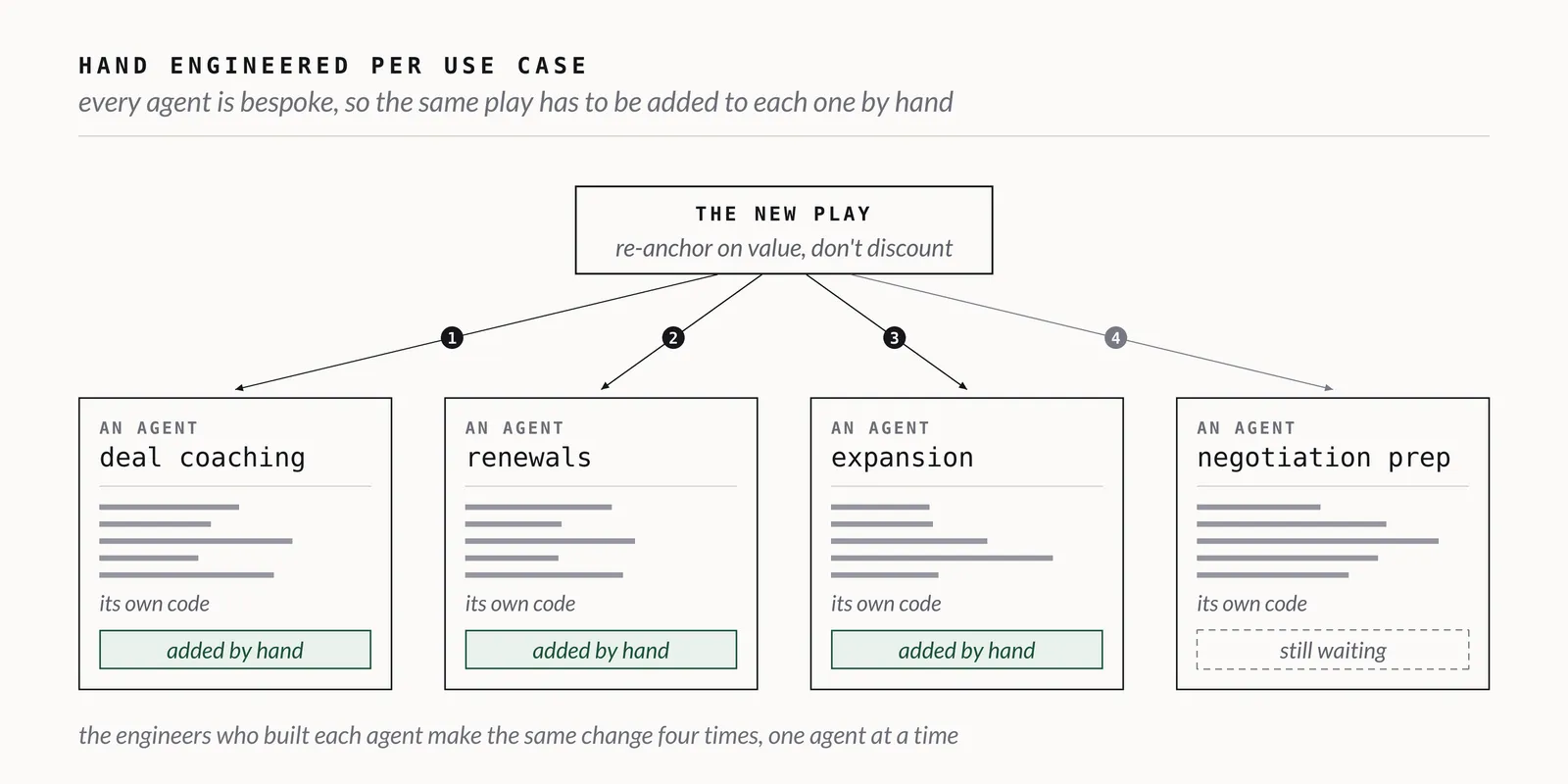 Fig. 6: Engineers add the same new play to four bespoke agents one at a time, and the fourth, negotiation prep, is still waiting for its copy.