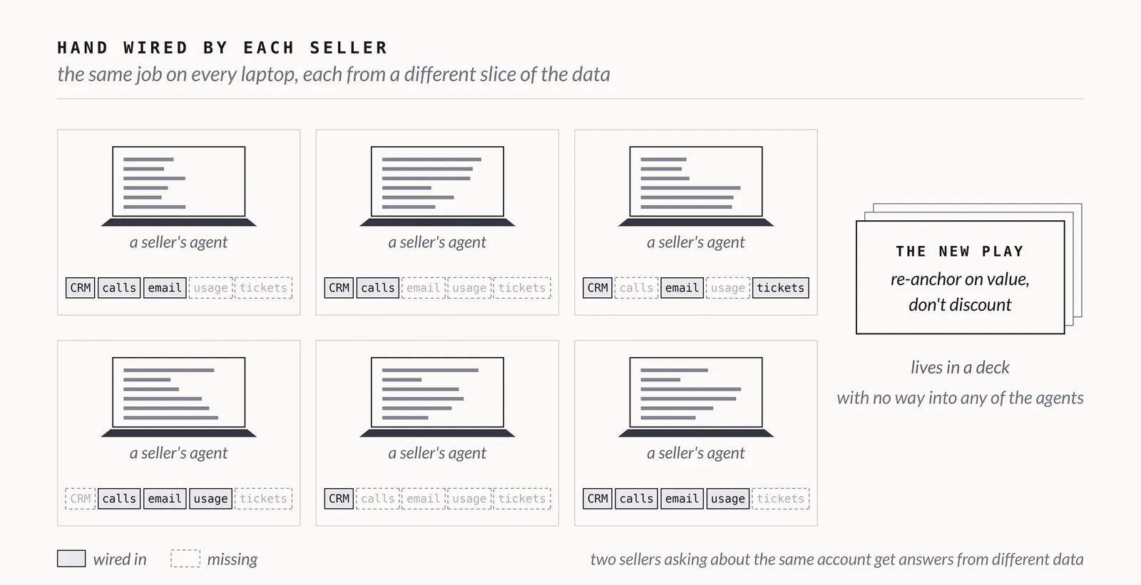 Fig. 5: Six sellers have each wired a different mix of sources into their agent, and the new play sits in a deck none of the agents can reach.