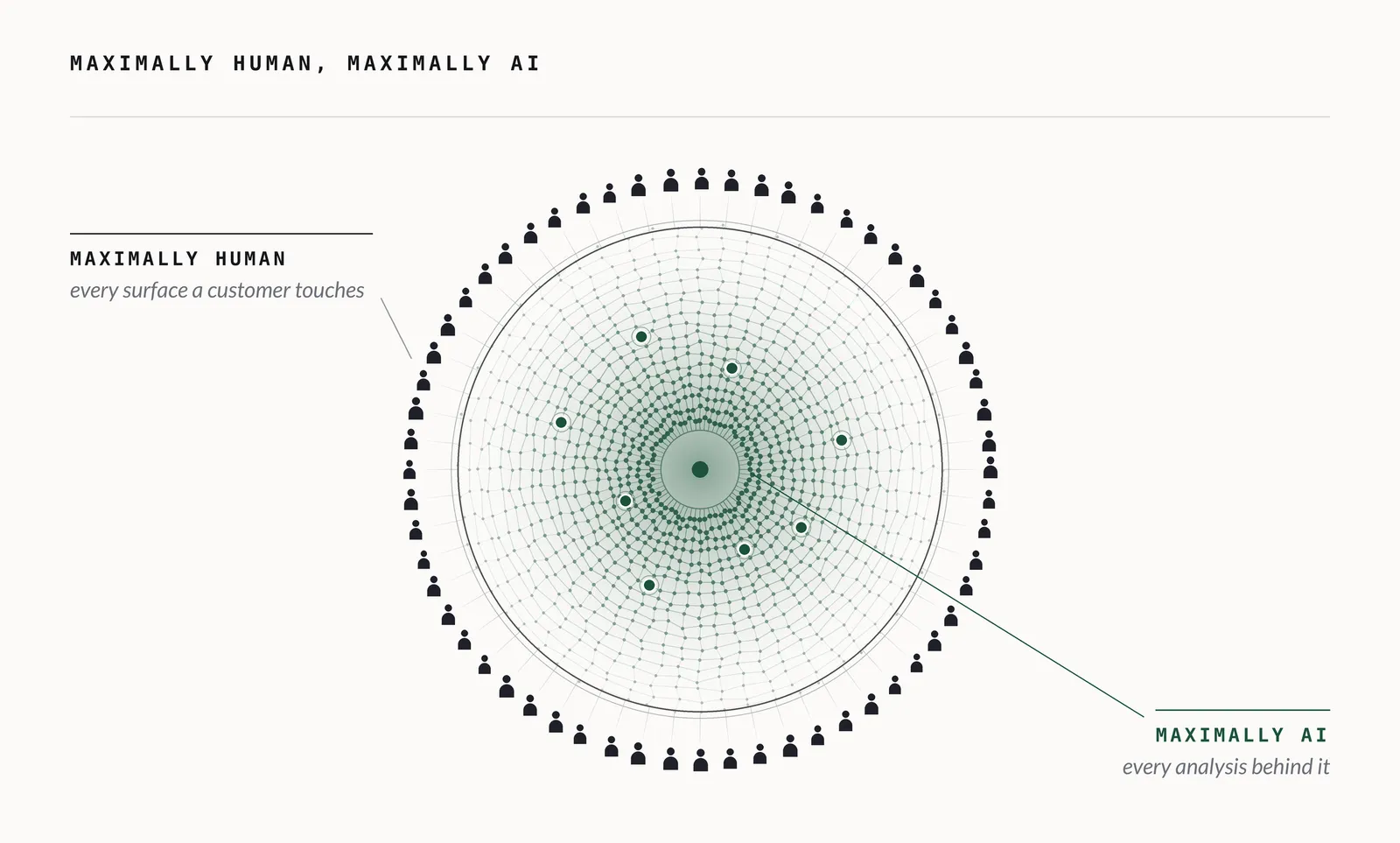Fig. 1: A ring of people forms the only boundary a customer touches, and inside it a dense green network of analysis.
