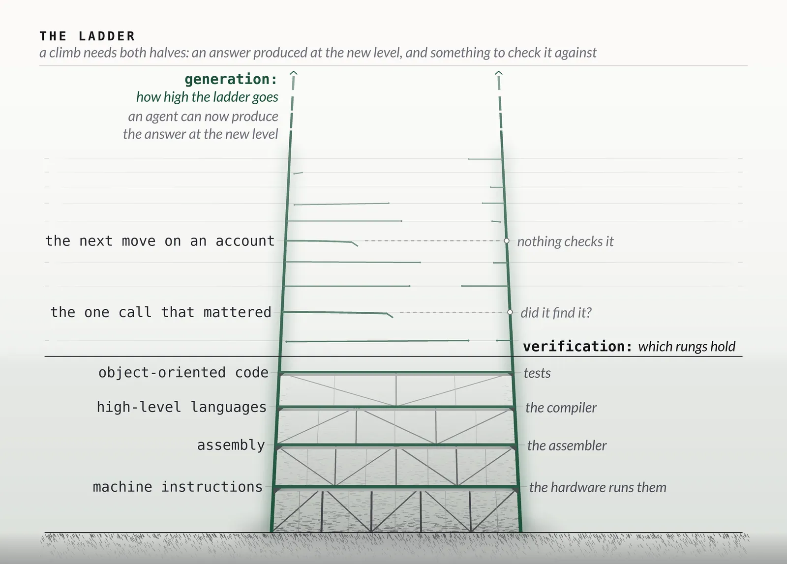 Fig. 3: Each braced software rung pairs with a check, from the hardware up to tests, while the rungs above the line, like the next move on an account, stop short unchecked.
