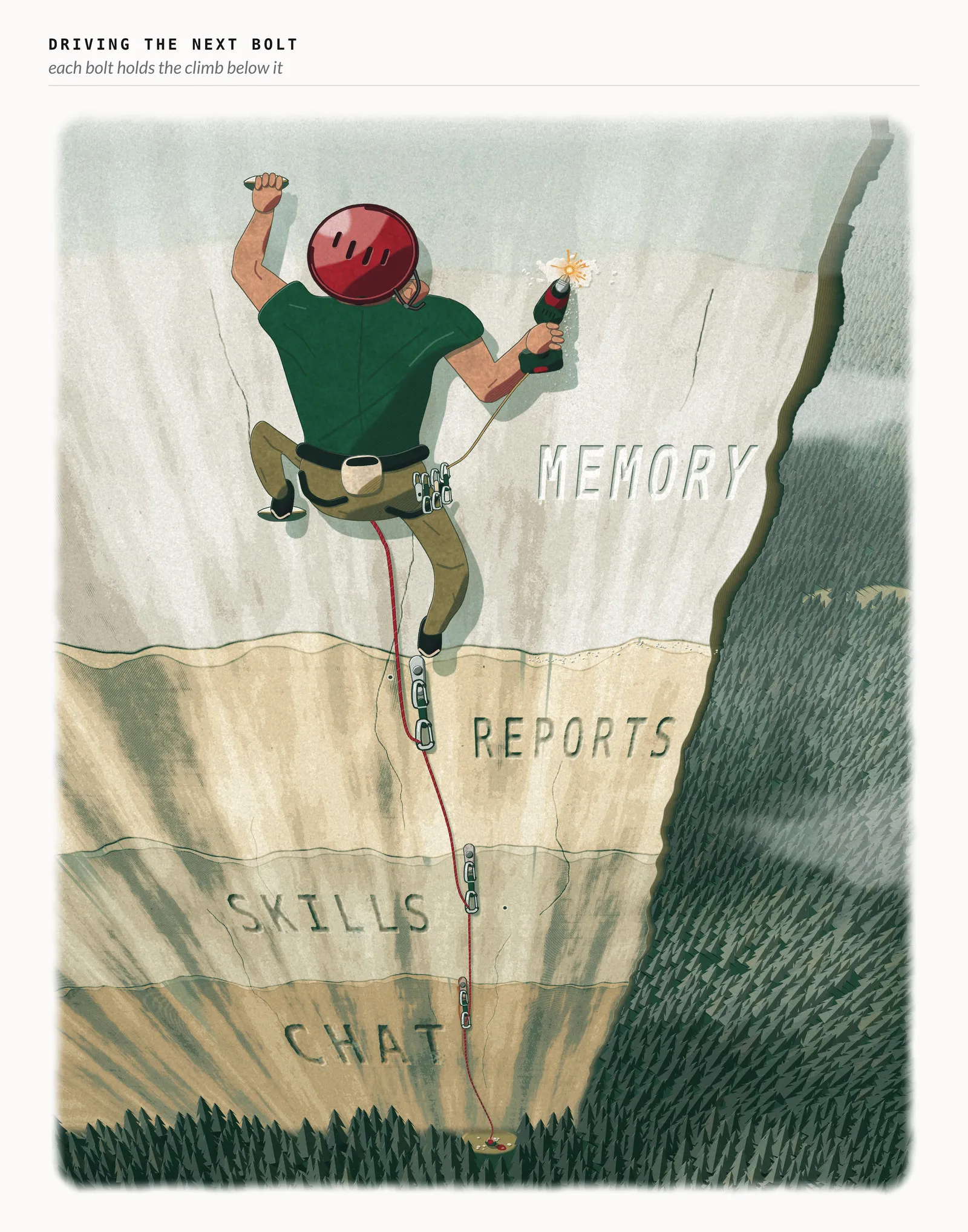 Fig. 22: The cliff rises in layers from chat through skills and reports to memory, with the rope clipped to a bolt at each transition and the climber drilling the next one.