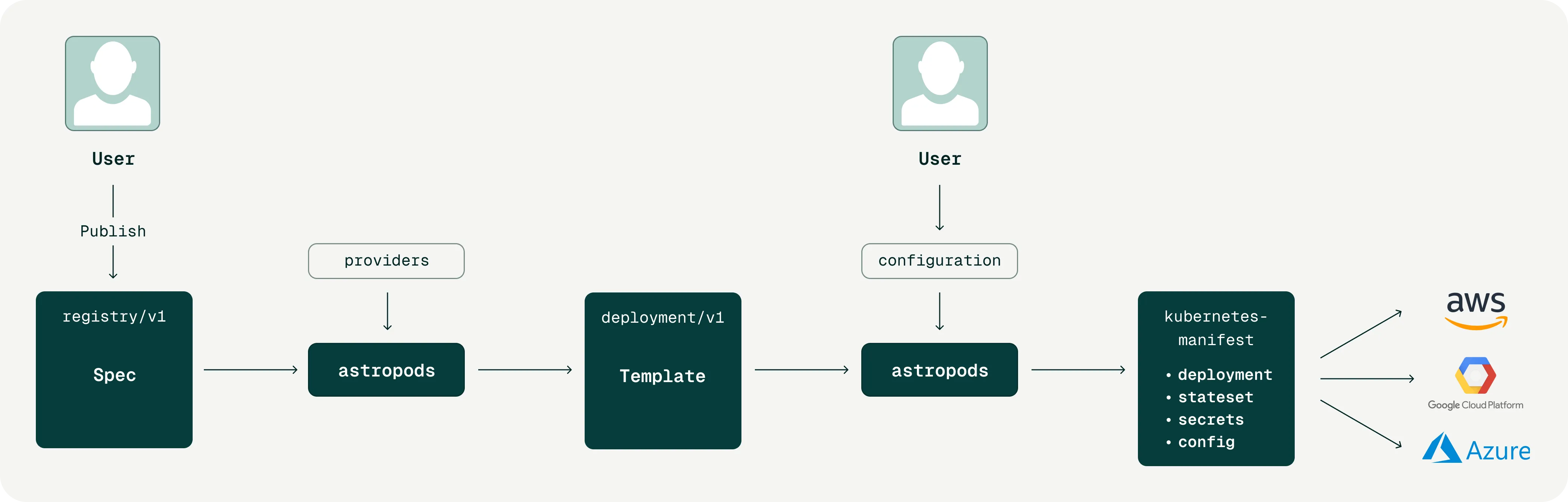 Astropods pipeline: Spec + Providers → Template → Configuration → Kubernetes Manifest → Cloud