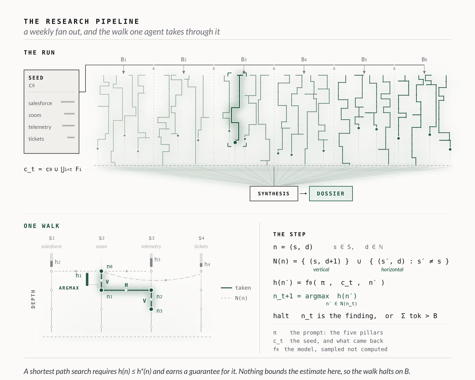 Fig. 12: Researching sub agents walk the seeded sources, stepping deeper or across at each turn, and their findings feed one synthesis that writes the dossier.
