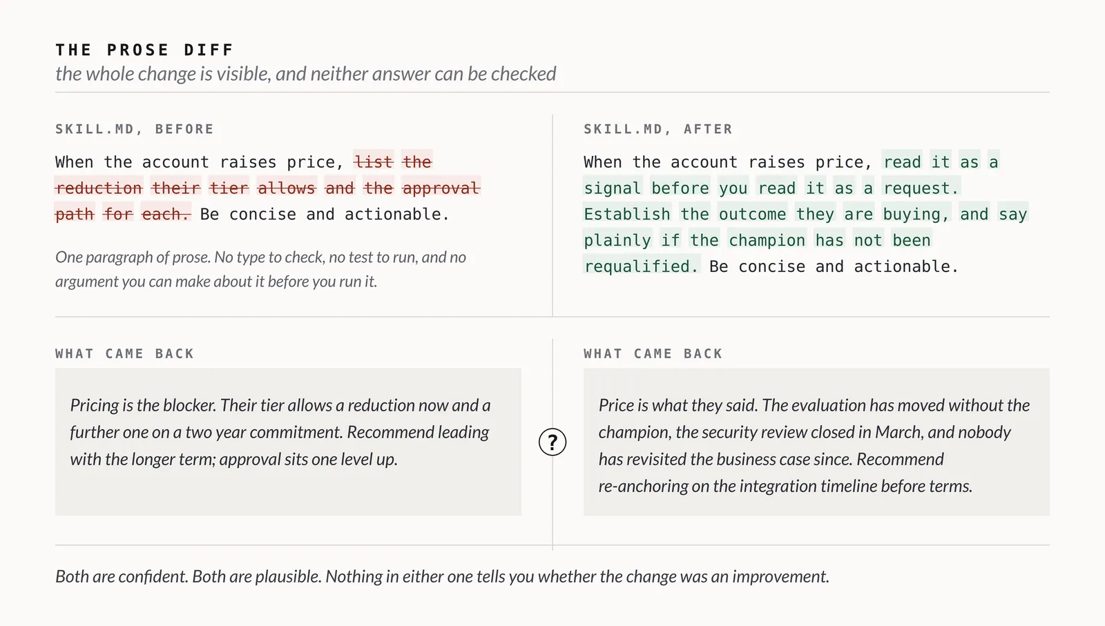 Fig. 18: Rewriting one instruction turns a discount plan into advice to re-anchor on the integration timeline, and nothing in either answer shows which is better.