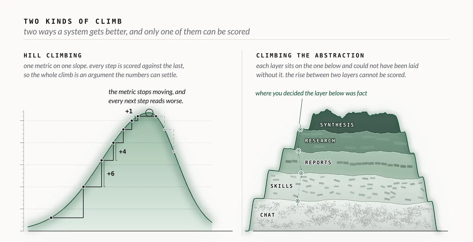 Fig. 19: Hill climbing’s scored gains shrink from +6 to +1 before the metric stalls at a peak, and the abstraction climb stacks from chat upward with a bolt at each boundary.