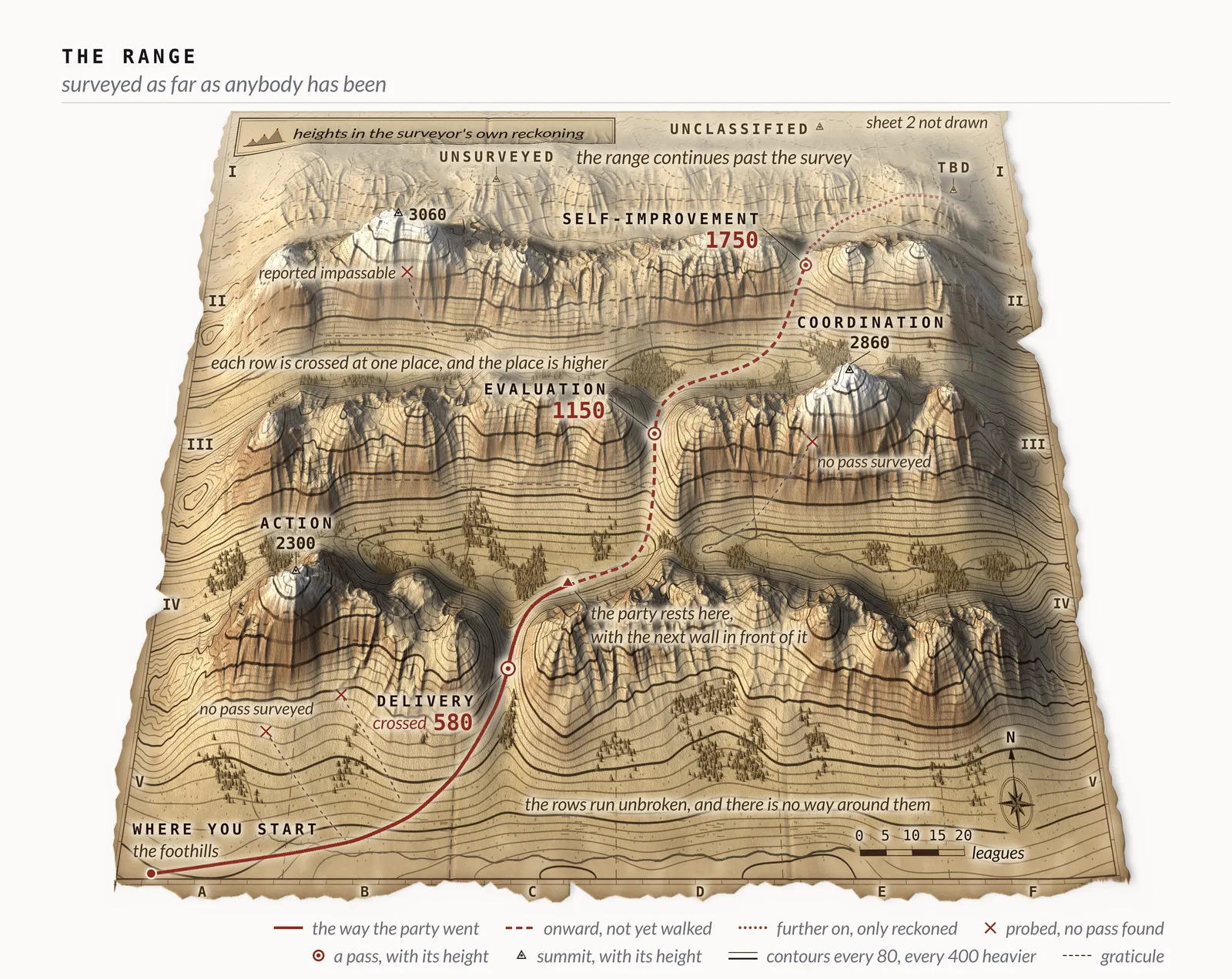 Fig. 17: A map charting out challenging problems in agent building as mountains and a logical path of increasing resistance only when necessary.