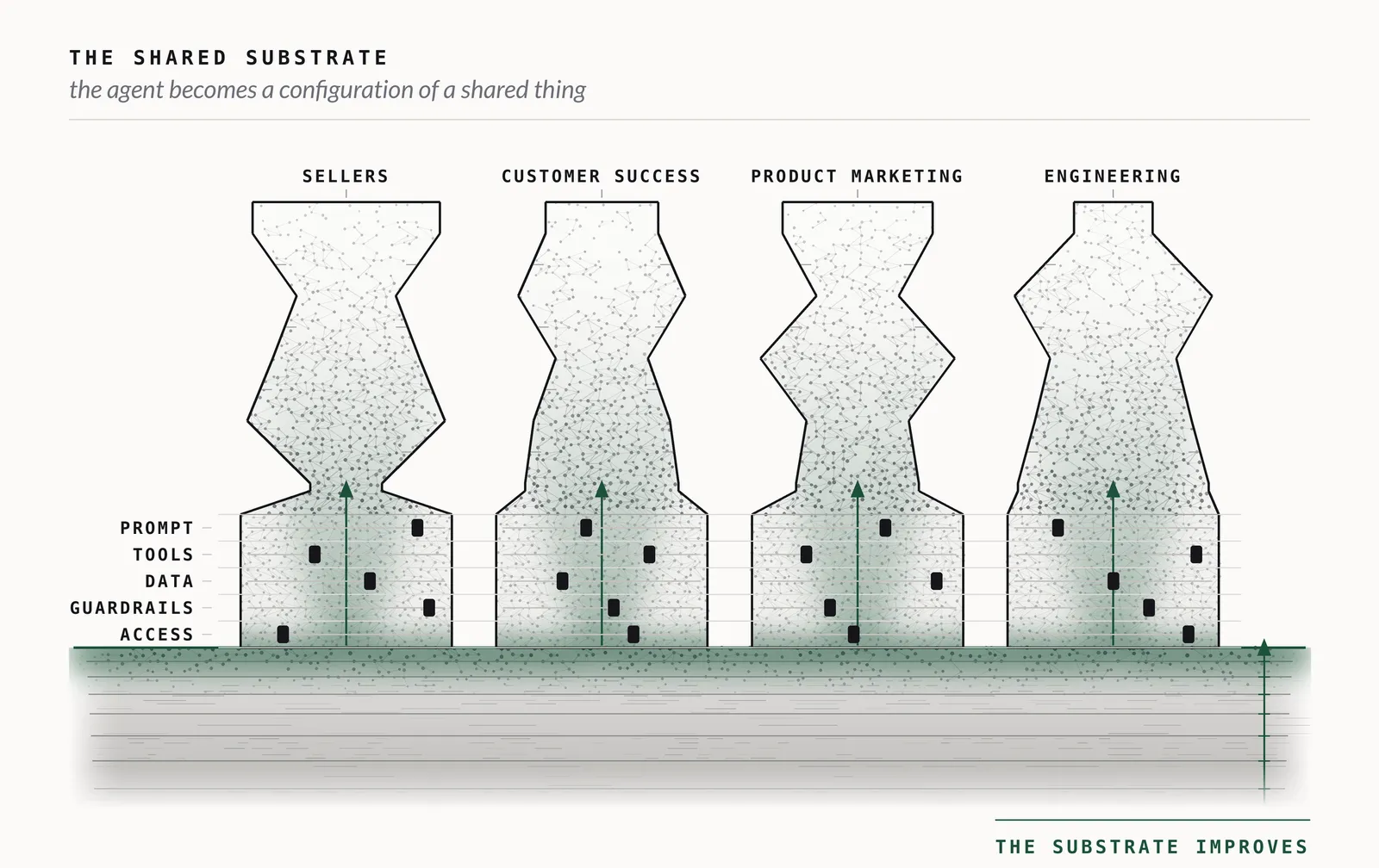 Fig. 4: Four team agents differ in shape and in their prompt, tools, data, guardrails and access settings, yet all stand on one shared substrate that improves beneath them.