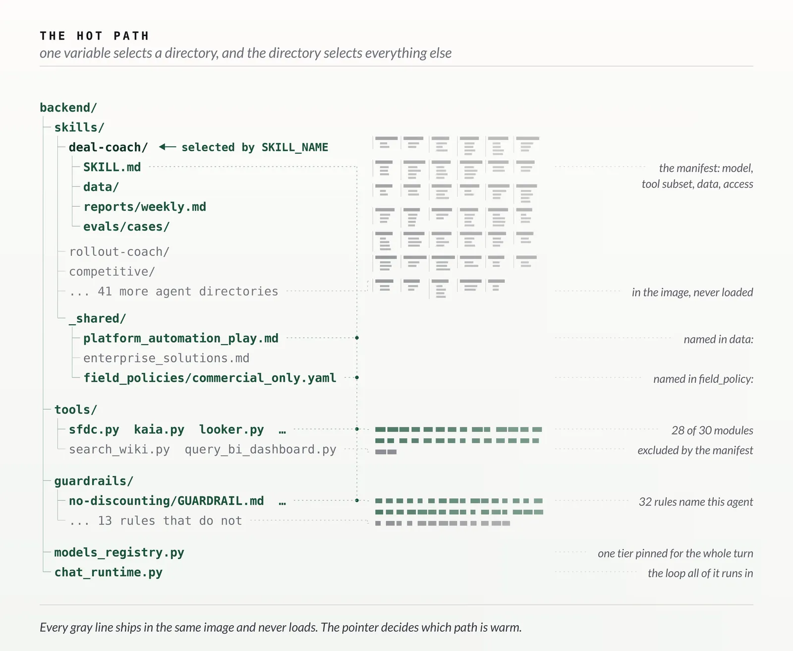 Fig. 9: SKILL_NAME lights up the deal-coach/ directory and the shared files, tools and guardrails it names, and every gray entry ships in the same image without being loaded at runtime.