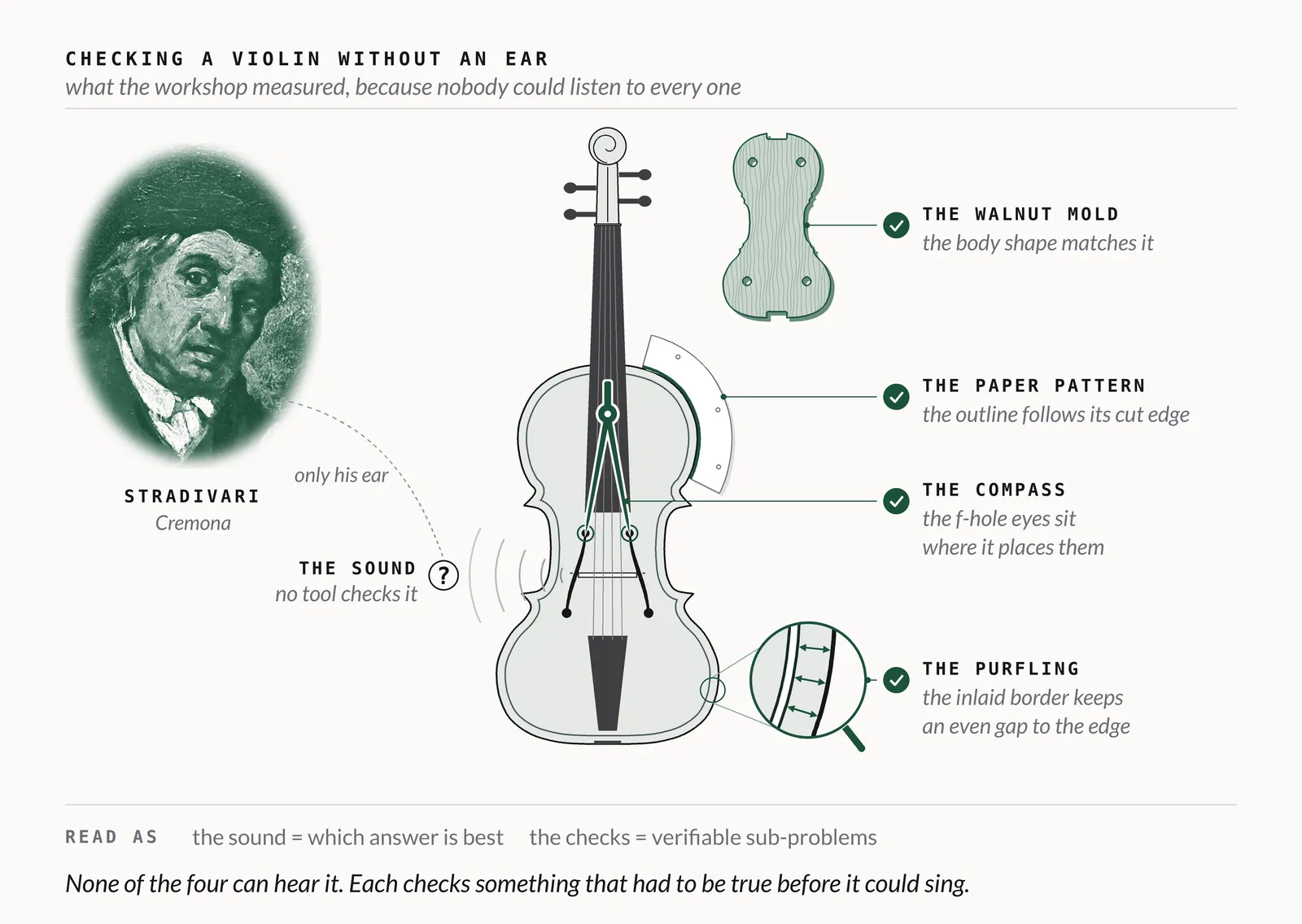 Fig. 21: Body shape, outline, f-hole placement and purfling each pass a check against a workshop tool, but the sound has no tool and is left to Stradivari’s ear.