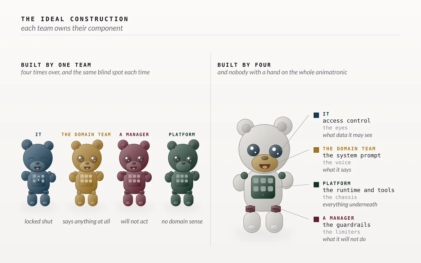 Fig. 7: Each bear built by a single team fails in its own way, and the combined bear takes access control, prompt, runtime and guardrails from the team closest to each.